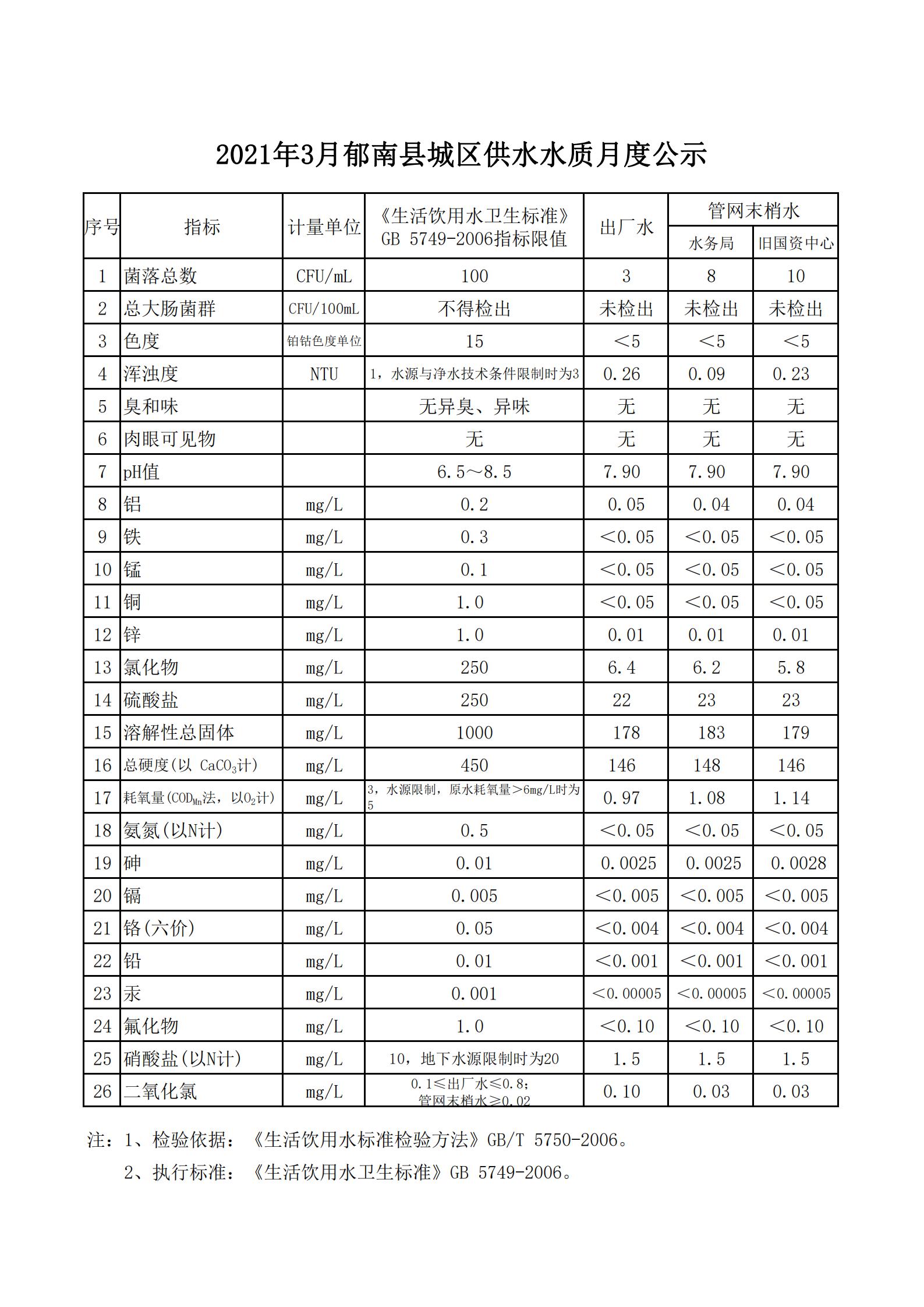 2021年3月郁南縣城區供水水質月度公示-圖1.jpg
