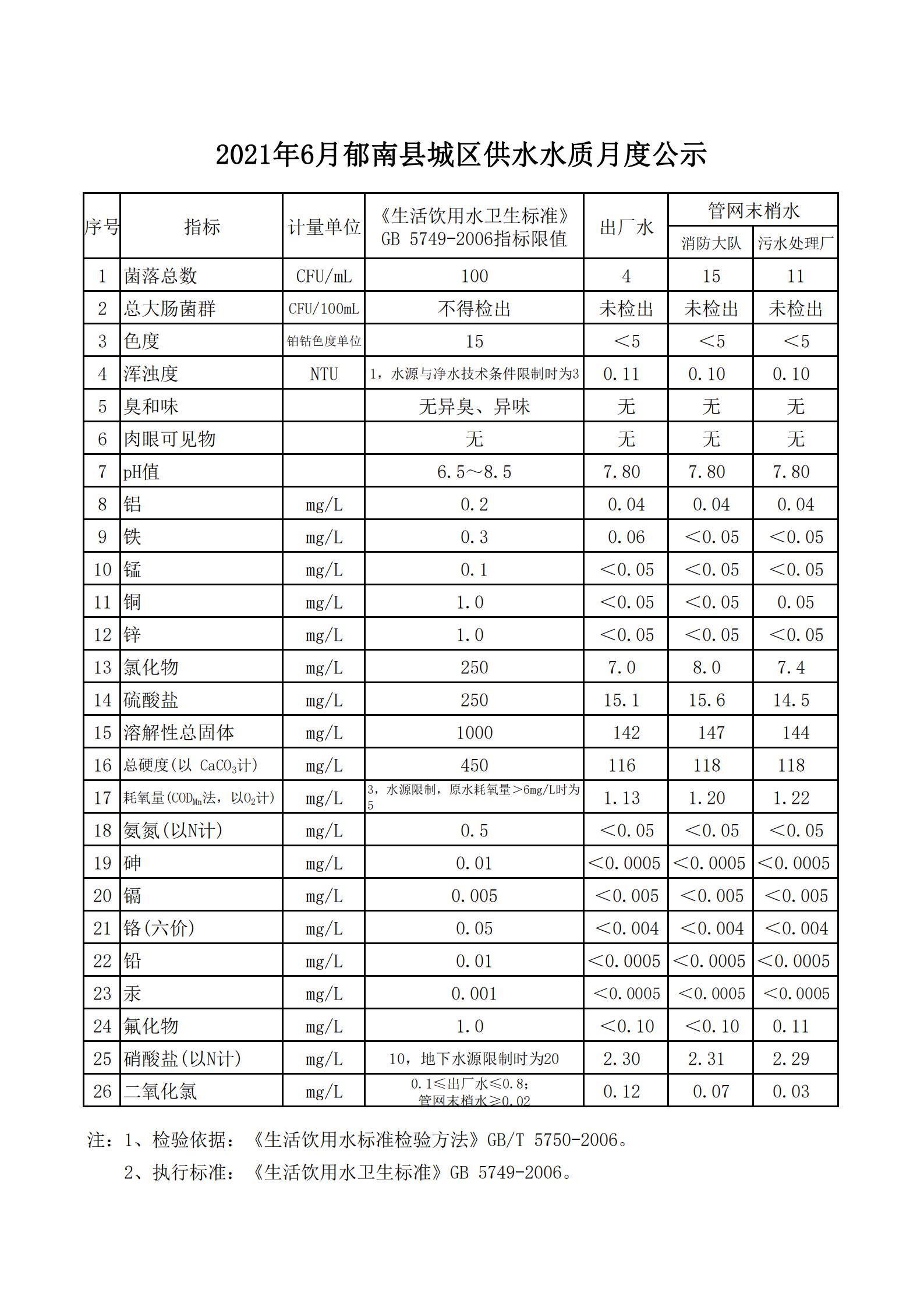 2021年6月郁南縣城區供水水質月度公示.jpg