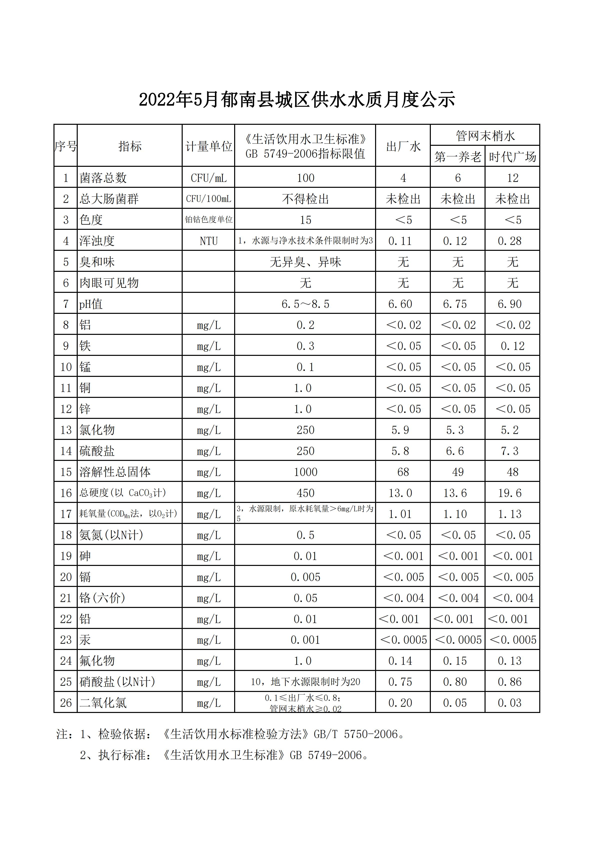 2022年5月郁南縣城區供水水質月度公示_00.jpg