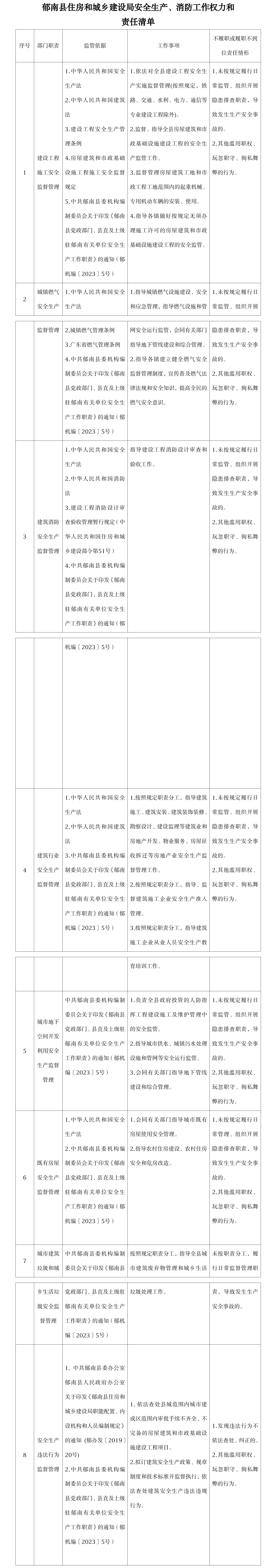 2023.3.6 郁南縣住房和城鄉建設局安全生產、消防工作權力和責任清單2.png